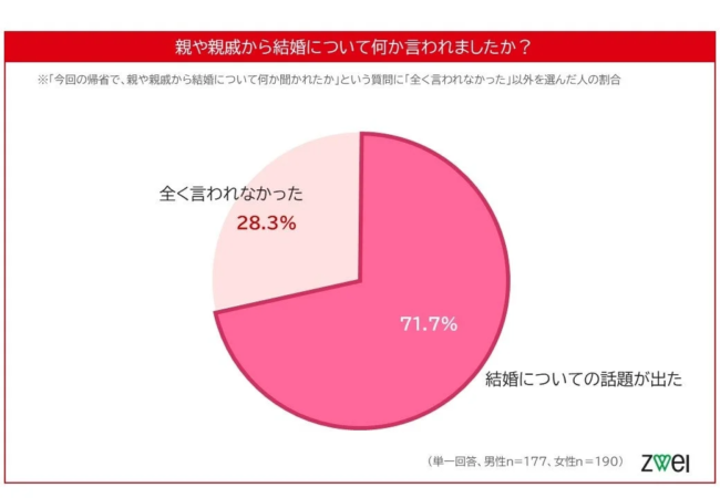 結婚についての話題が出た