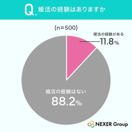 婚活の経験はありますか