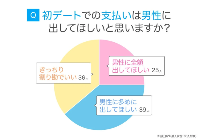 初デートでの支払いは男性に出してほしいと思いますか?