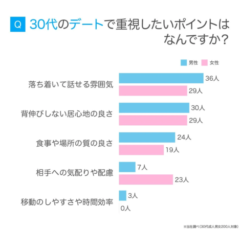 30代の男女200人を対象とした、デートで重視したいポイントに関するアンケート結果