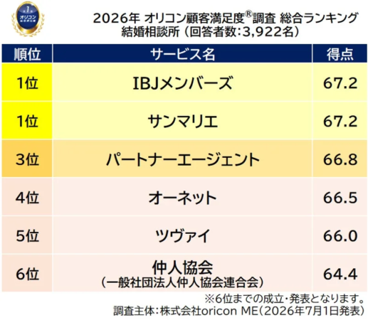 2026年オリコン顧客満足度®調査 結婚相談所 総合ランキング