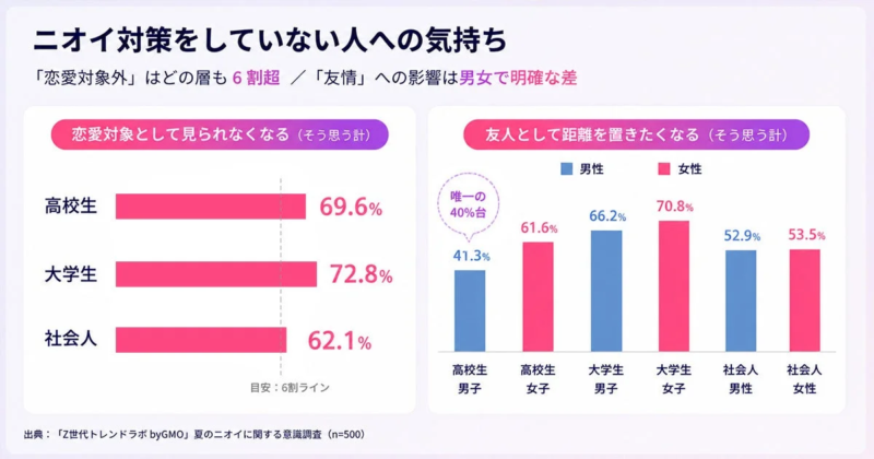 ニオイ対策をしていない人への気持ち