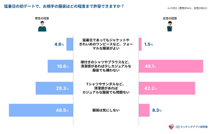 猛暑日の初デートで許容できる服装