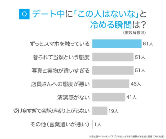 デート中に「この人はないな」と冷める瞬間は?