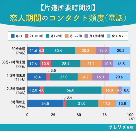 遠距離の電話頻度