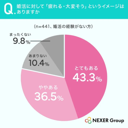 婚活に対して「疲れる・大変そう」というイメージはありますか