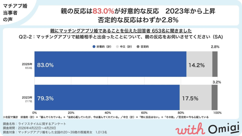 親の反応は83.0%が好意的な反応 2023年から上昇