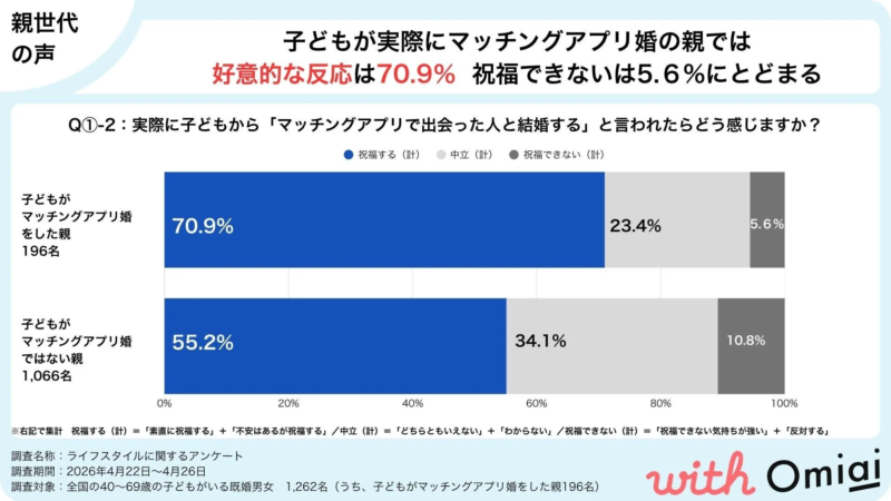 子どもが実際にマッチングアプリ婚の親では好意的な反応は70.9%