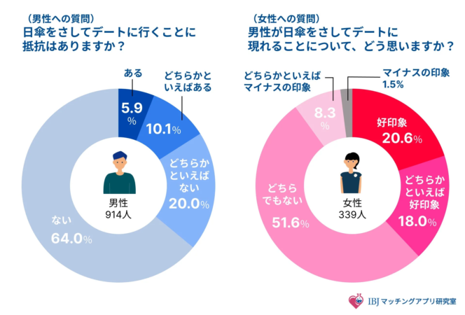 男性の日傘利用に関する意識調査