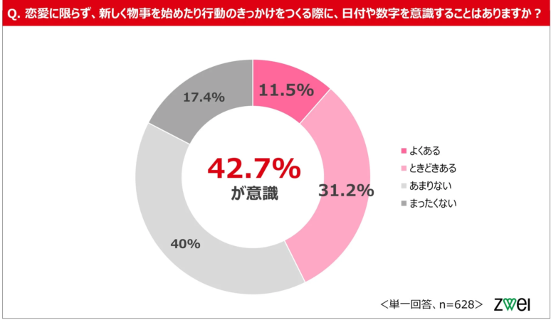 新しいことを始める際の日付・数字の意識に関する円グラフ