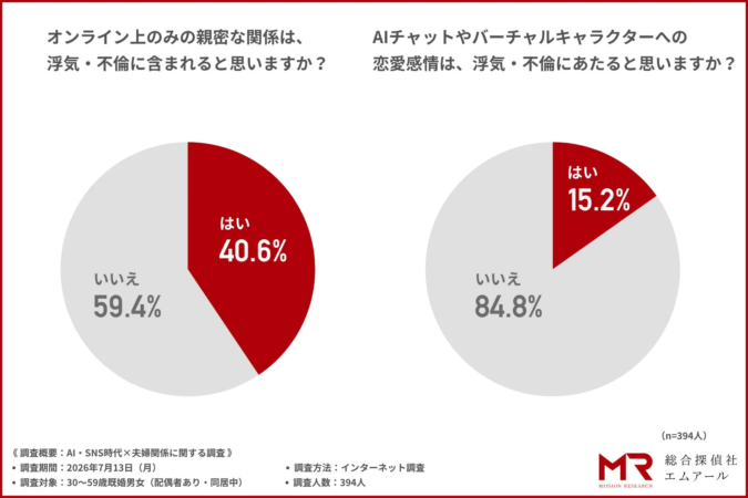 オンライン上の親密な関係やAIチャット、バーチャルキャラクターへの恋愛感情が浮気・不倫に当たるかどうかの意識調査結果