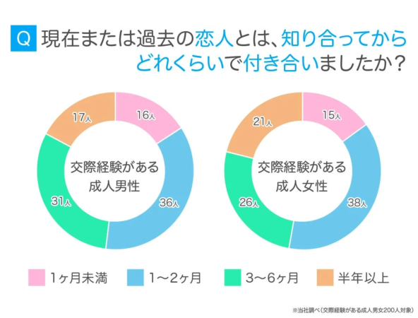付き合うまでの期間