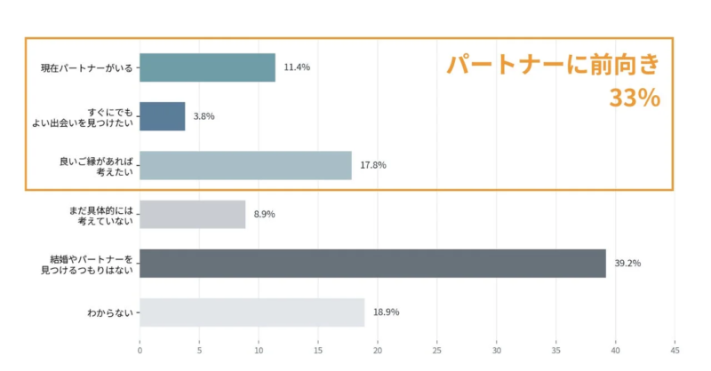 パートナーに前向きな層の割合を示す棒グラフ。33%がパートナーに前向き。