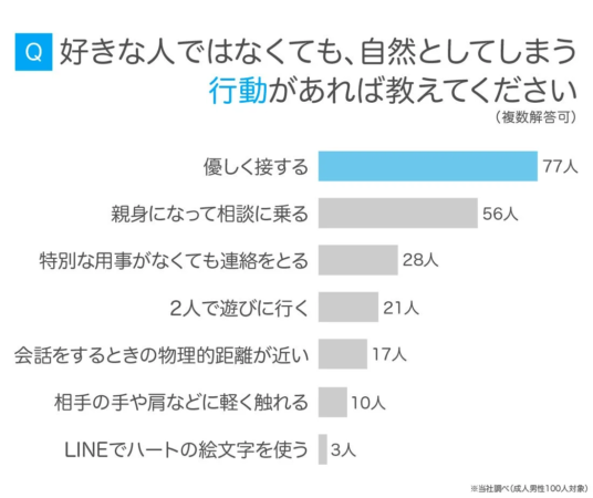 Q 好きな人ではなくても、自然としてしまう行動があれば教えてください (複数解答可) 優しく接する 77人 親身になって相談に乗る 56人 特別な用事がなくても連絡をとる 28人 2人で遊びに行く 21人 会話をするときの物理的距離が近い 17人 相手の手や肩などに軽く触れる 10人 LINEでハートの絵文字を使う 3人