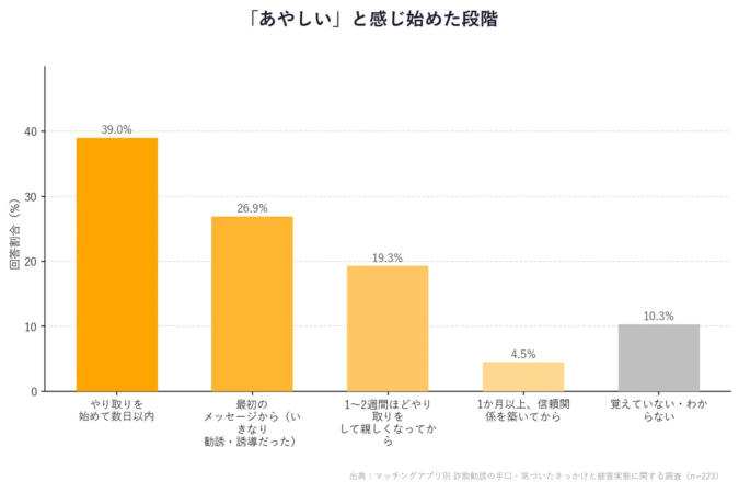 「あやしい」と感じ始めた段階