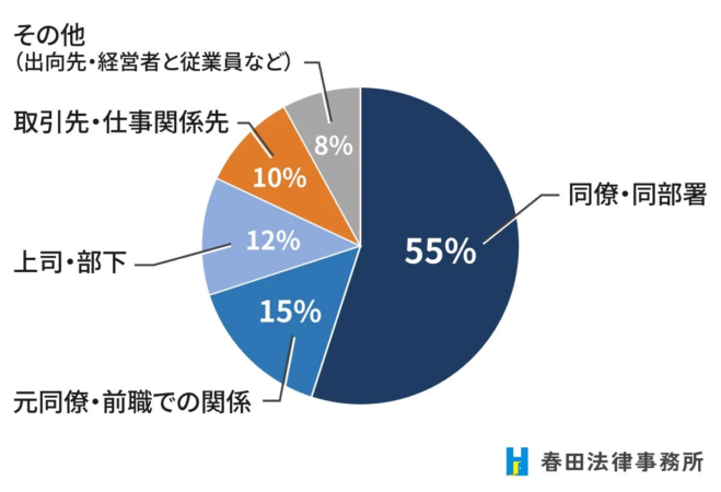職場・仕事関係の内訳
