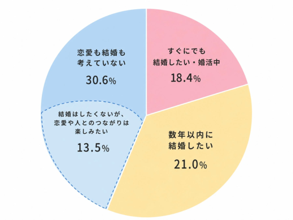 恋愛も結婚も考えていない層の意識