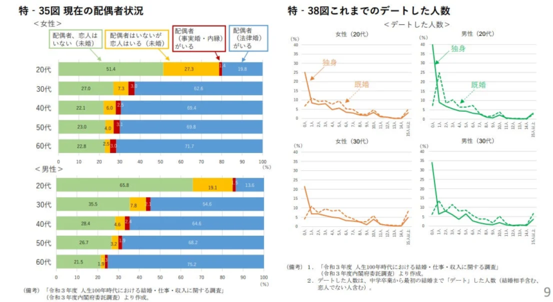20-60代の男女別配偶者状況と、20-30代のデート人数を示すグラフ