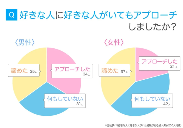 Q 好きな人に好きな人がいてもアプローチしましたか?