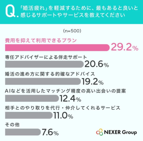 「婚活疲れ」を軽減するために、最もあると良いと感じるサポートやサービスを教えてください