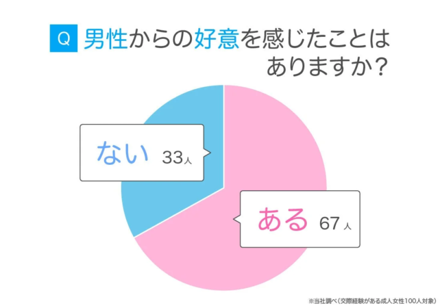 好意を感じた経験の円グラフ