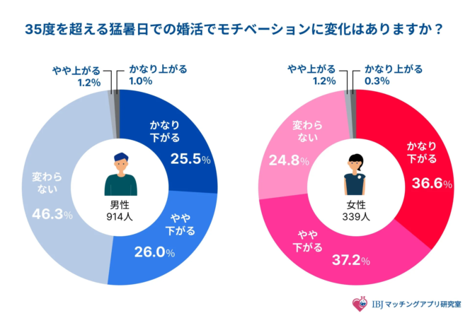 猛暑日の婚活モチベーションの変化