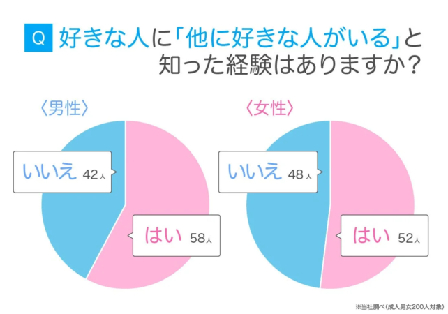 Q 好きな人に「他に好きな人がいる」と知った経験はありますか?