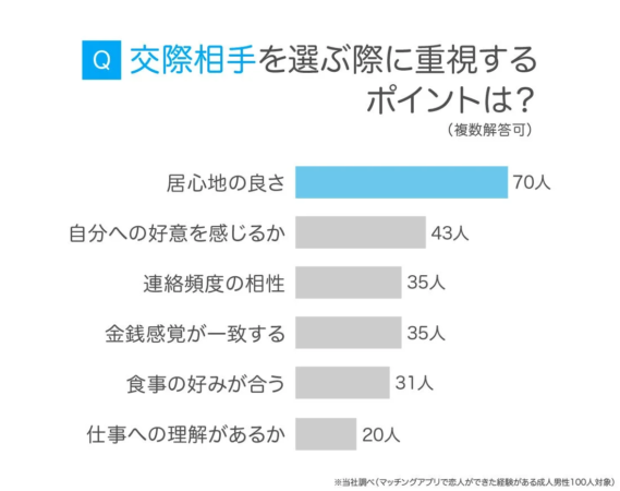 交際相手を選ぶ際に重視するポイントは?