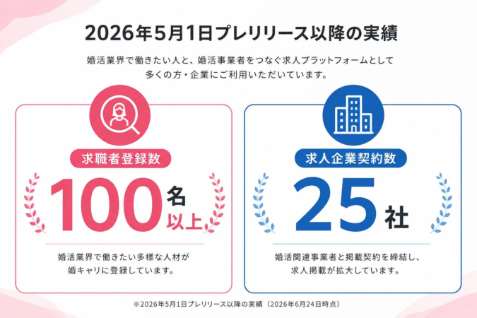 婚活業界に特化した求人プラットフォーム「婚キャリ」の2026年5月1日プレリリース以降の実績を示す画像