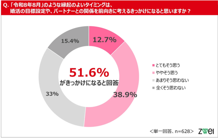 婚活のきっかけに関する意識調査の円グラフ