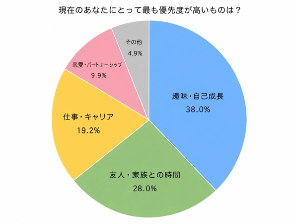 現在のあなたにとって最も優先度が高いものは？