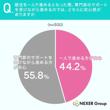 婚活を一人で進めるとなった際、専門家のサポートを受けながら進めるのでは、どちらに安心感がありますか