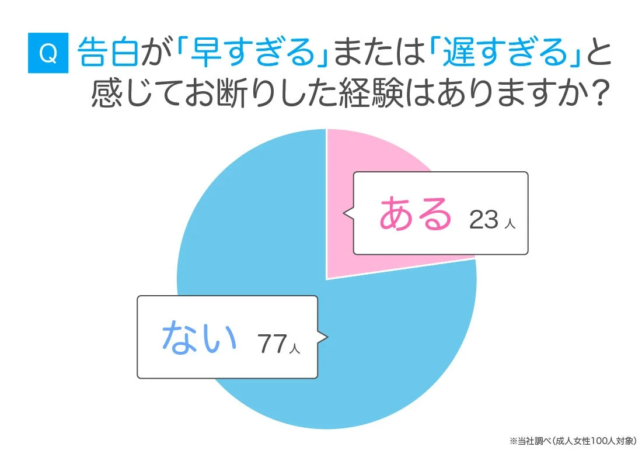 告白のタイミングが「早すぎる」または「遅すぎる」と感じて断った経験があるかどうかのアンケート結果を示す円グラフです。成人女性100人のうち、23人が「ある」、77人が「ない」と回答しています。