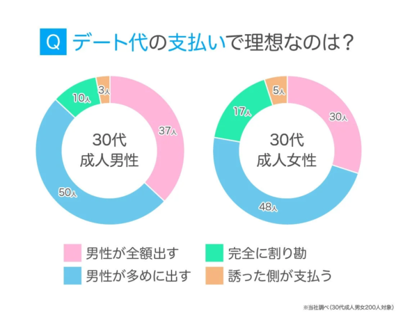 30代のデートで「これはナシ」と感じる冷めるポイント