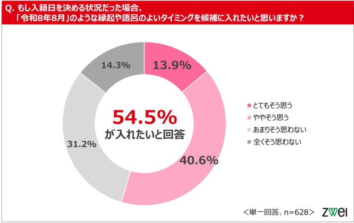 入籍日に関する意識調査の円グラフ