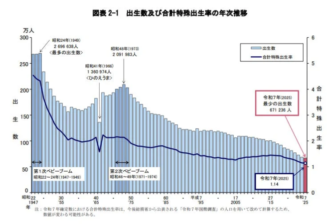 日本の出生数と合計特殊出生率の年次推移を示すグラフ