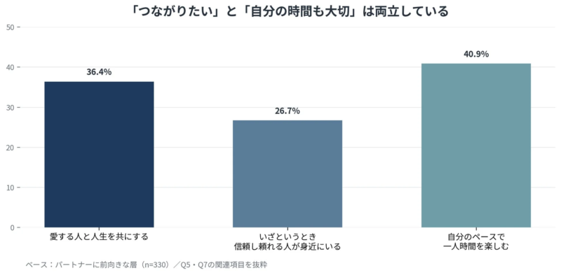 パートナーに前向きな層の意識調査を示した棒グラフ。つながりも自分の時間も大切にしたいという傾向が読み取れる。