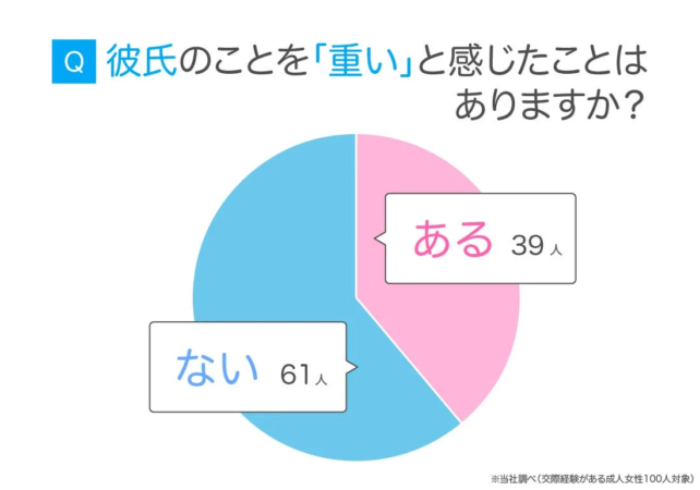 Q 彼氏のことを「重い」と感じたことはありますか?ある 39人 ない 61人 ※当社調べ(交際経験がある成人女性100人対象)
