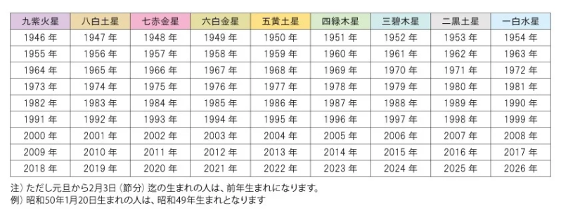 九星気学の早見表