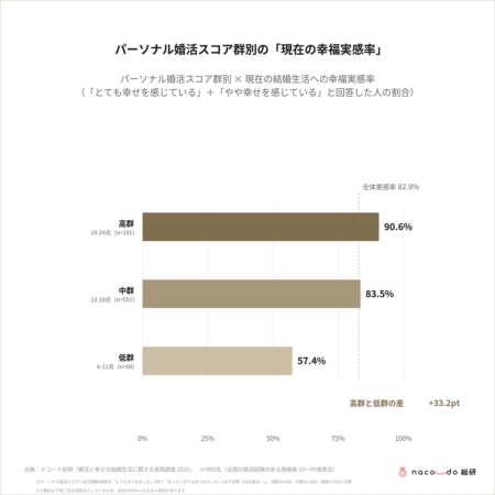 パーソナル婚活スコア群別の「現在の幸福実感率」
