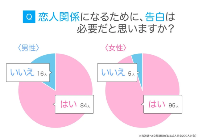 告白の必要性