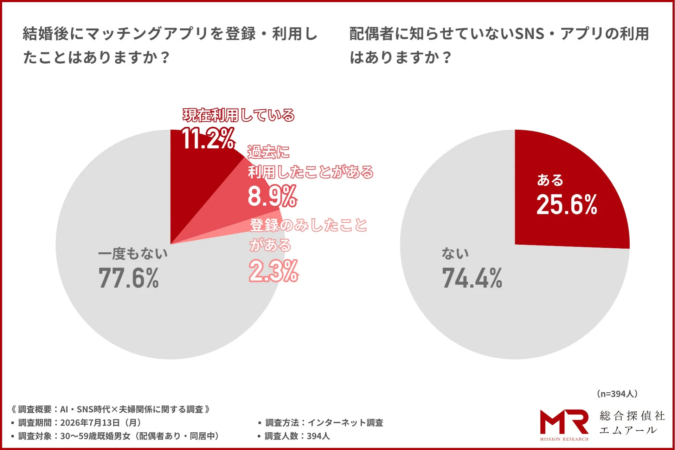 既婚者のマッチングアプリ利用状況と配偶者に内緒のSNS・アプリ利用に関する調査結果