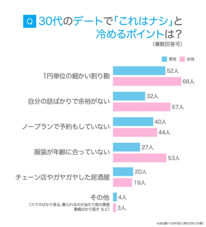 30代のデートで「これはナシ」と感じる冷めるポイント