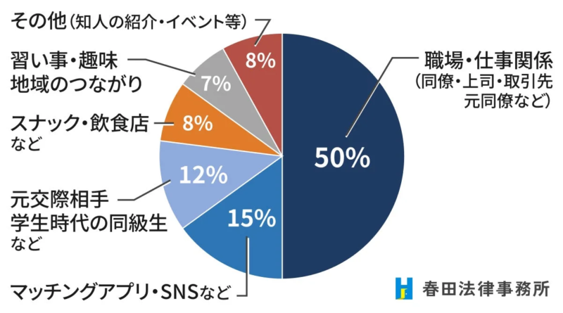 不倫相手と出会う場所の割合
