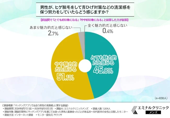 男性が、ヒゲ脱毛をして青ひげ対策などの清潔感を保つ努力をしていたらどう感じますか?