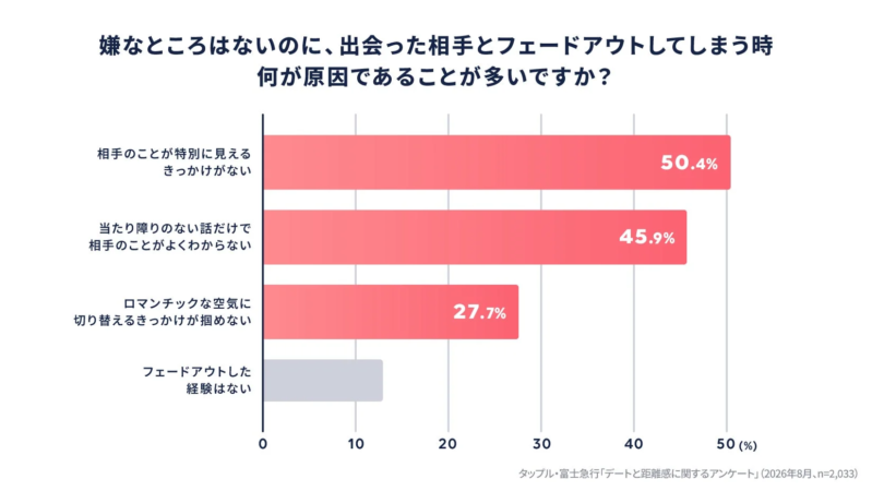 嫌なところはないのに、出会った相手とフェードアウトしてしまう時 何が原因であることが多いですか?