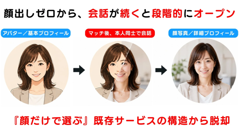 顔出しゼロから段階的にプロフィールを公開するフロー