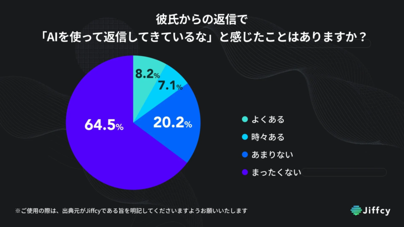 彼氏からの返信で「AIを使って返信してきているな」と感じたことはありますか？