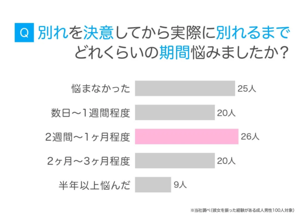 別れを決意してから実際に別れるまで悩んだ期間のグラフ