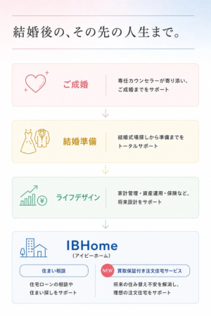 結婚から結婚後の人生設計までをトータルでサポートするサービスフロー